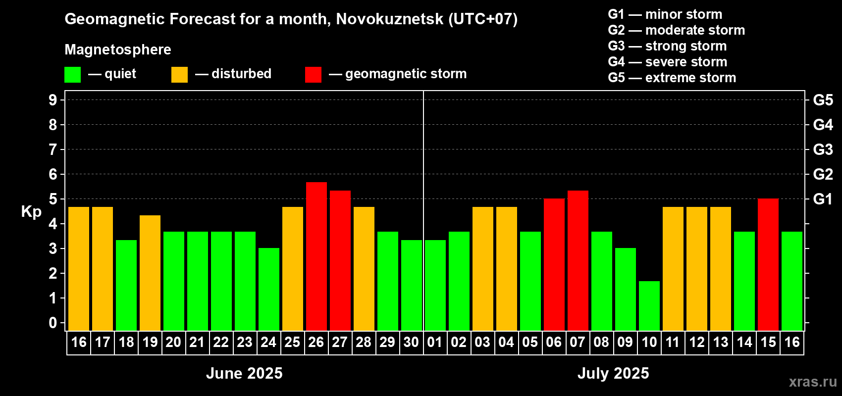 Forecast of the daily maximal value of geomagnetic index Kp for <b>1 month</b> (31 days) <b>from Jun 16, 2025 to Jul 16, 2025</b>