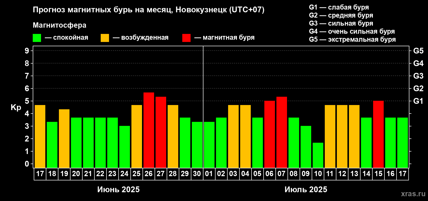 Прогноз максимального суточного геомагнитного индекса Kp на <b>1 месяц</b> (31 день) <b>с 17 июня по 17 июля 2025 г</b>