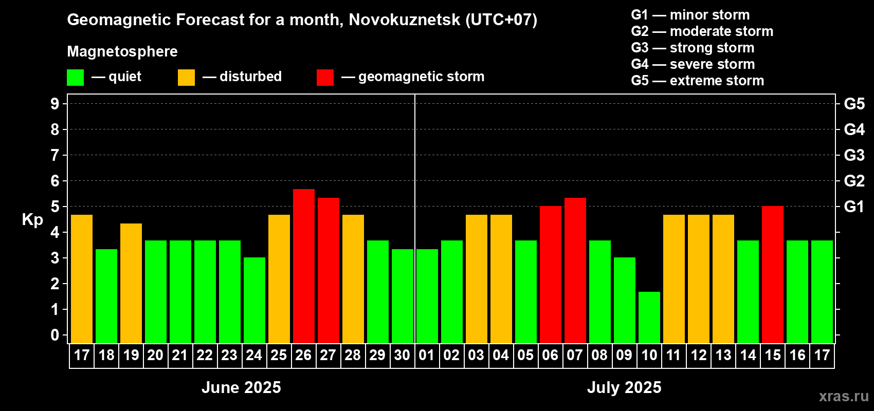 Forecast of the daily maximal value of geomagnetic index Kp for <b>1 month</b> (31 days) <b>from Jun 17, 2025 to Jul 17, 2025</b>