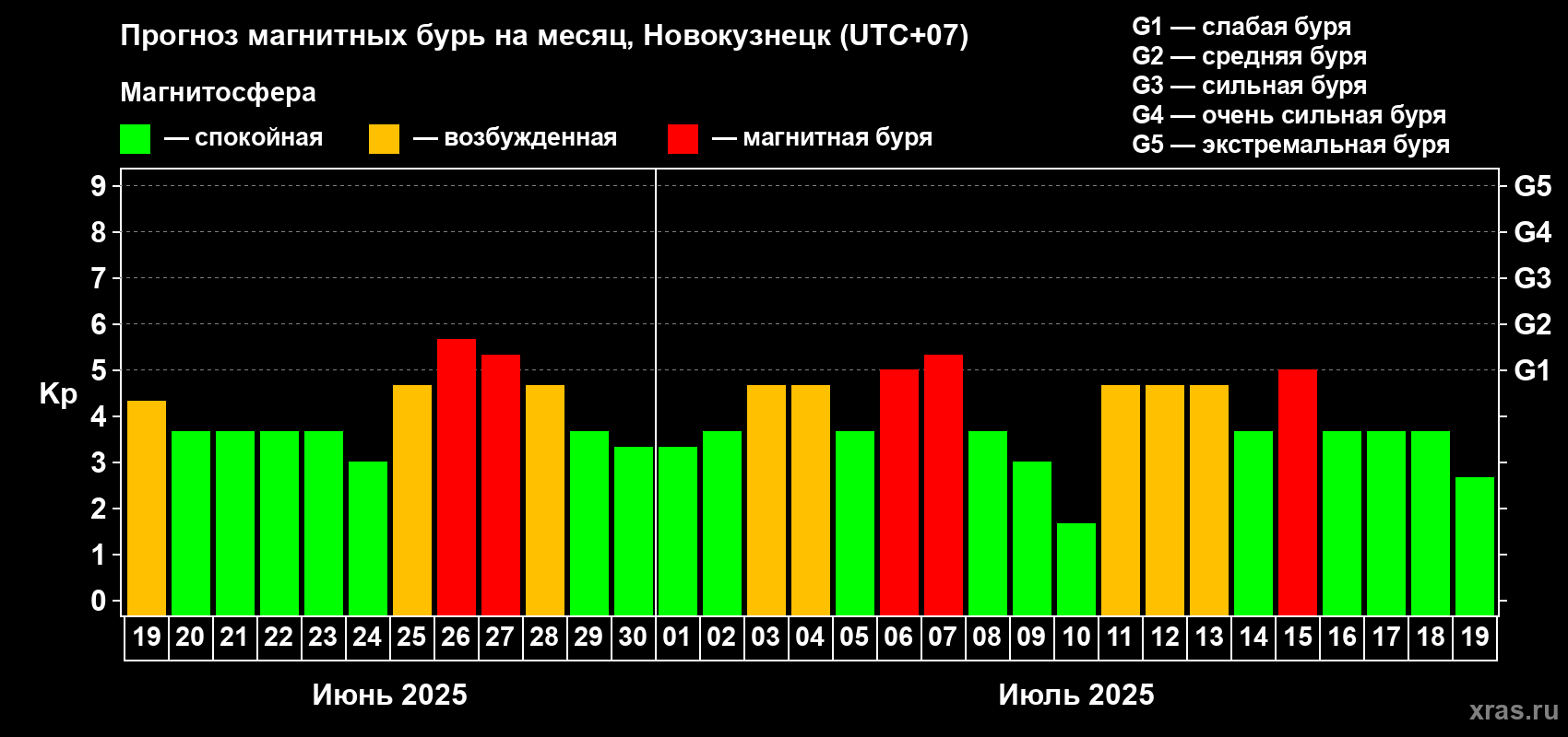 Прогноз максимального суточного геомагнитного индекса Kp на <b>1 месяц</b> (31 день) <b>с 19 июня по 19 июля 2025 г</b>