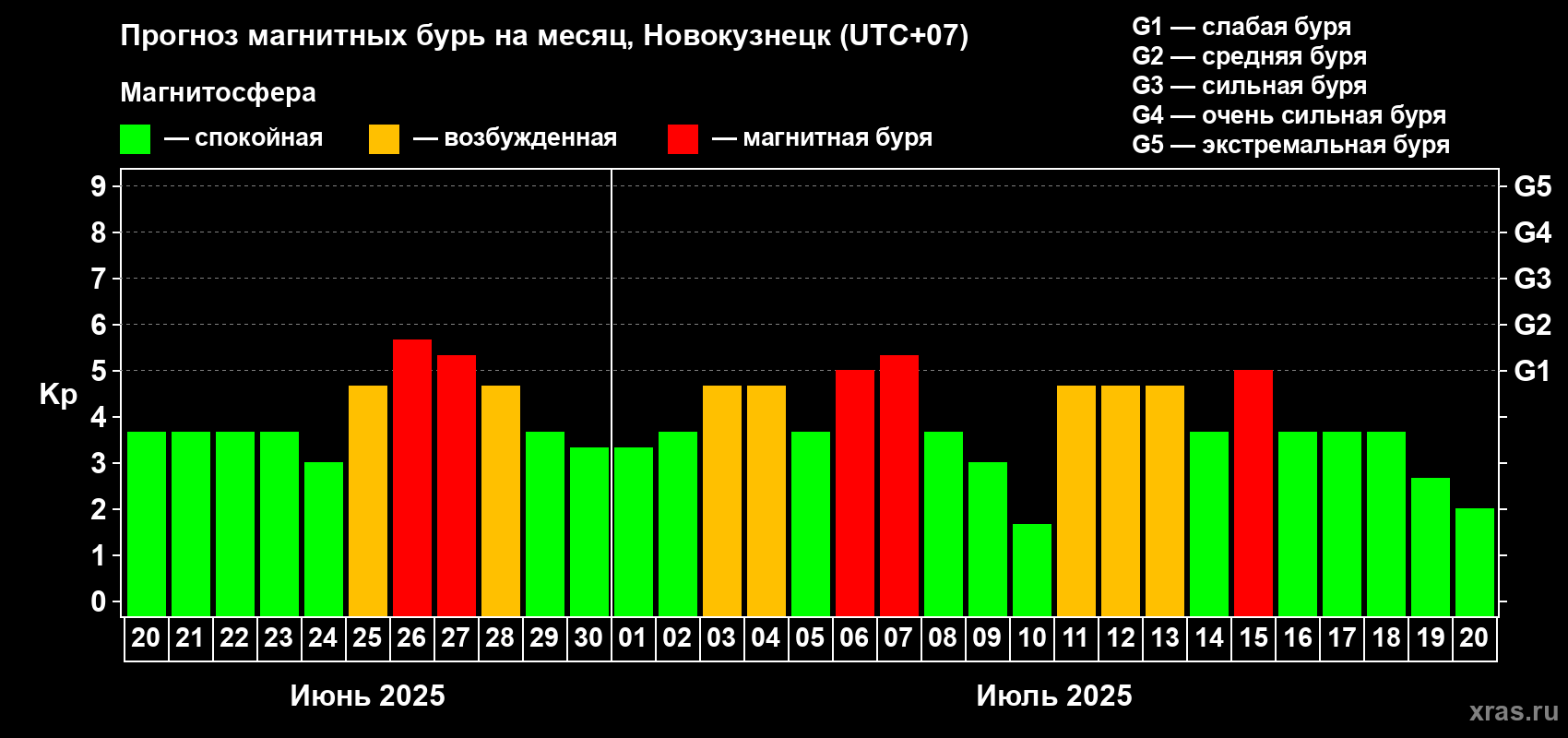 Прогноз максимального суточного геомагнитного индекса Kp на <b>1 месяц</b> (31 день) <b>с 20 июня по 20 июля 2025 г</b>