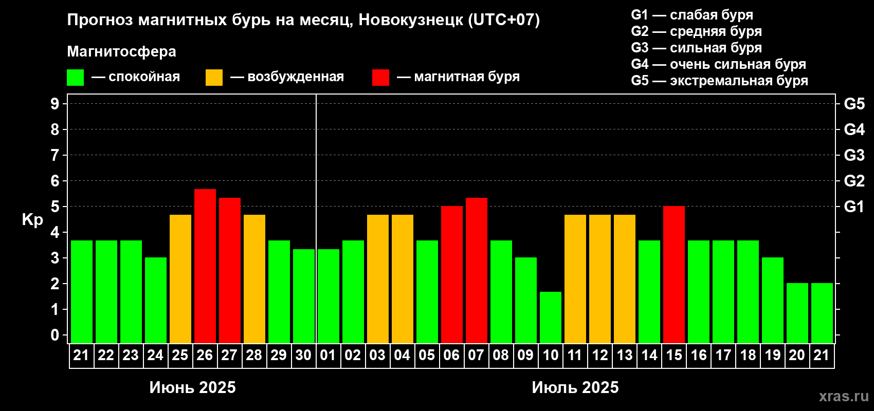 Прогноз максимального суточного геомагнитного индекса Kp на <b>1 месяц</b> (31 день) <b>с 21 июня по 21 июля 2025 г</b>