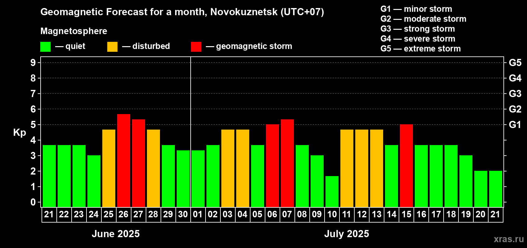 Forecast of the daily maximal value of geomagnetic index Kp for <b>1 month</b> (31 days) <b>from Jun 21, 2025 to Jul 21, 2025</b>