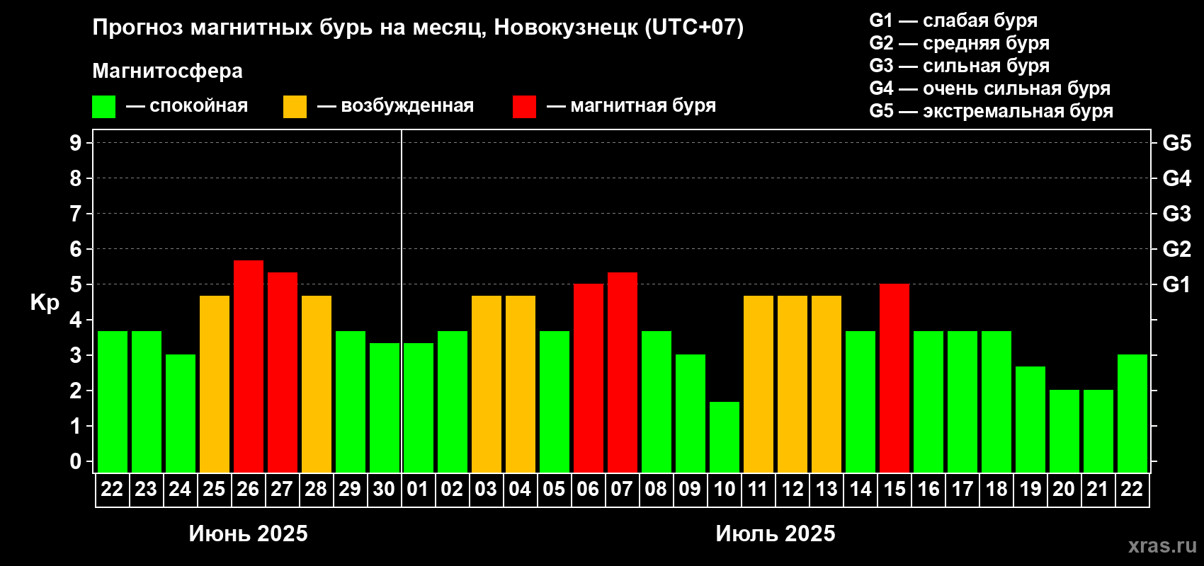 Прогноз максимального суточного геомагнитного индекса Kp на <b>1 месяц</b> (31 день) <b>с 22 июня по 22 июля 2025 г</b>