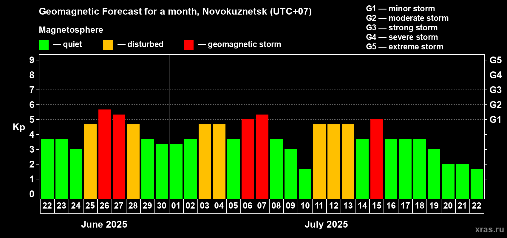 Forecast of the daily maximal value of geomagnetic index Kp for <b>1 month</b> (31 days) <b>from Jun 22, 2025 to Jul 22, 2025</b>