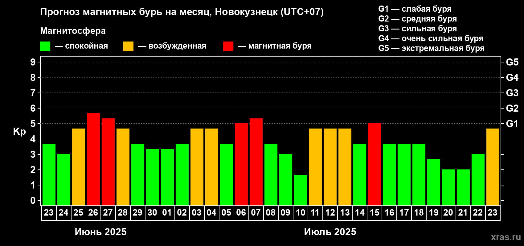 Прогноз максимального суточного геомагнитного индекса Kp на <b>1 месяц</b> (31 день) <b>с 23 июня по 23 июля 2025 г</b>