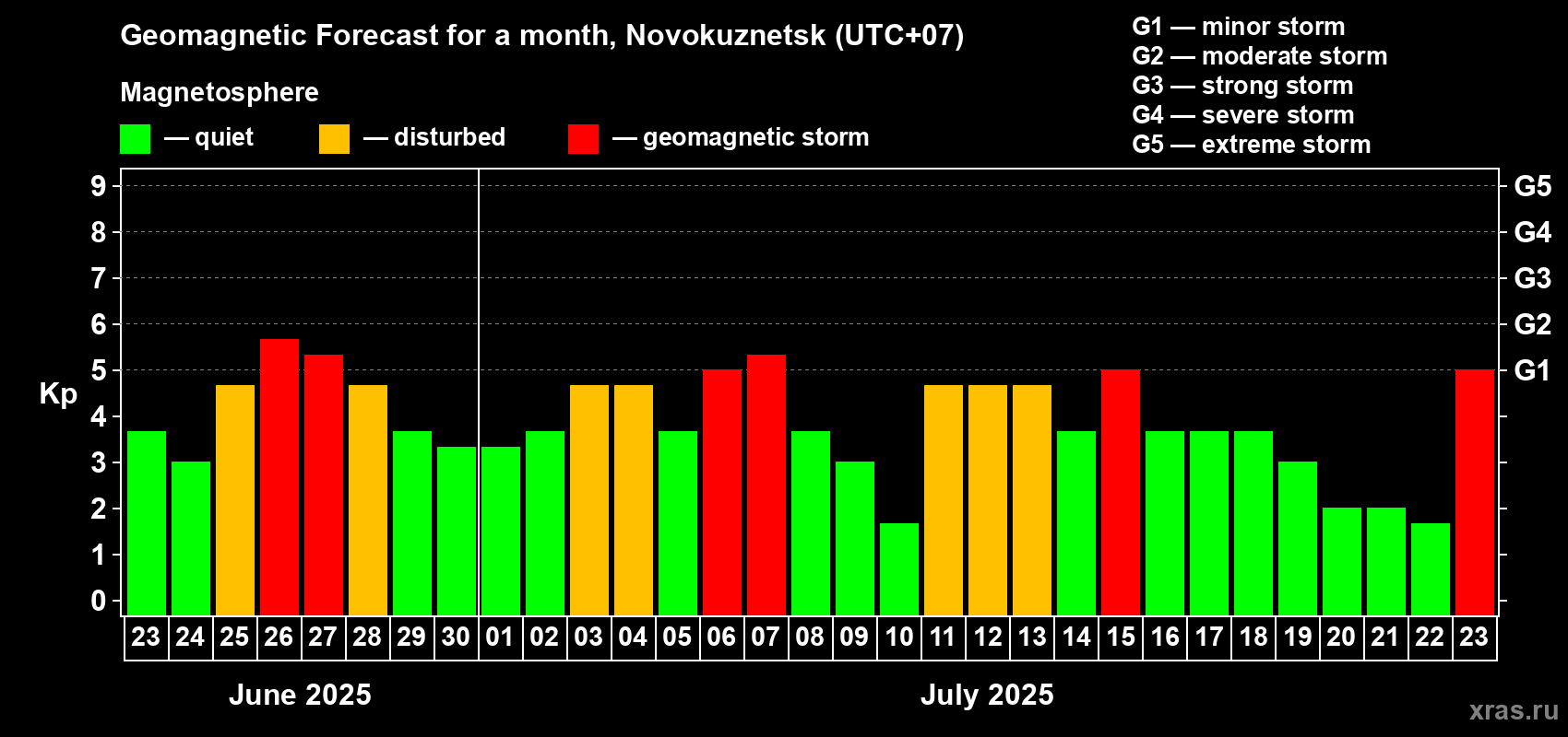 Forecast of the daily maximal value of geomagnetic index Kp for <b>1 month</b> (31 days) <b>from Jun 23, 2025 to Jul 23, 2025</b>