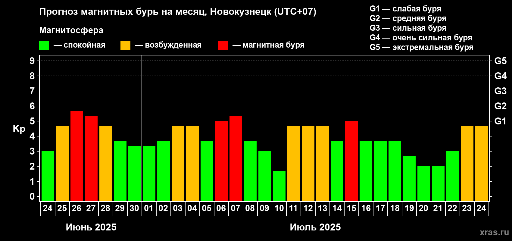 Прогноз максимального суточного геомагнитного индекса Kp на <b>1 месяц</b> (31 день) <b>с 24 июня по 24 июля 2025 г</b>