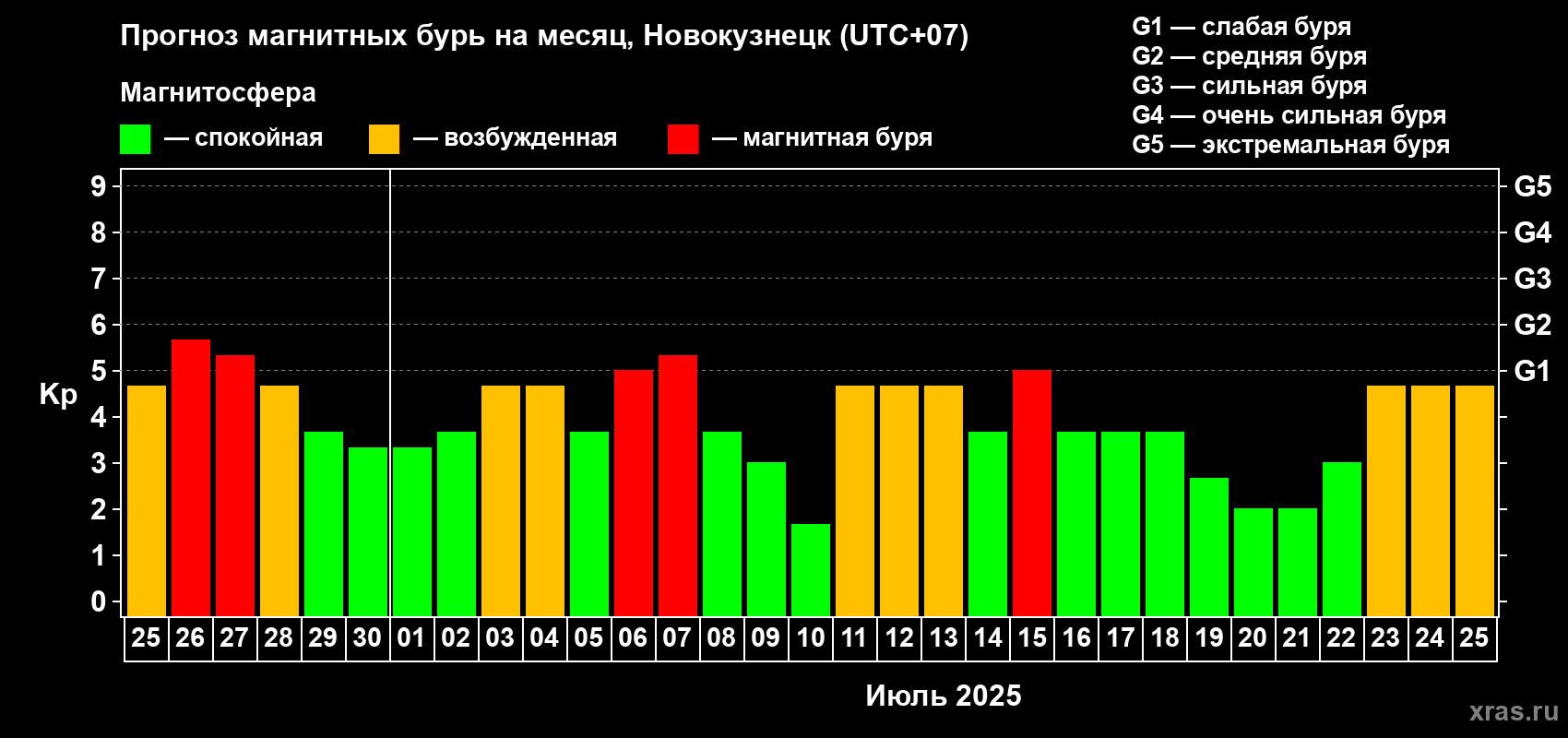 Прогноз максимального суточного геомагнитного индекса Kp на <b>1 месяц</b> (31 день) <b>с 25 июня по 25 июля 2025 г</b>