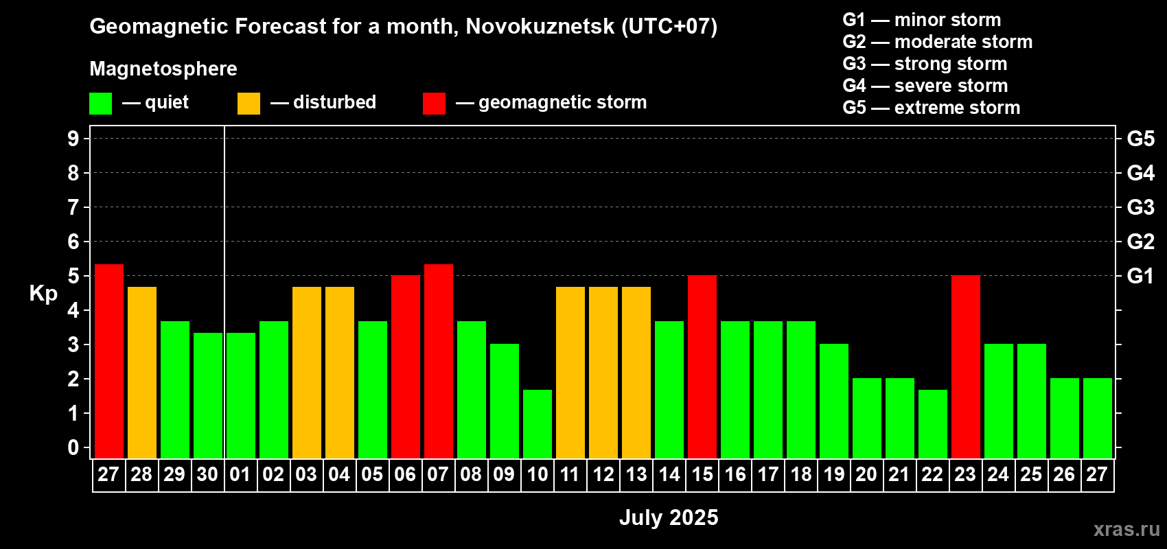Forecast of the daily maximal value of geomagnetic index Kp for <b>1 month</b> (31 days) <b>from Jun 27, 2025 to Jul 27, 2025</b>