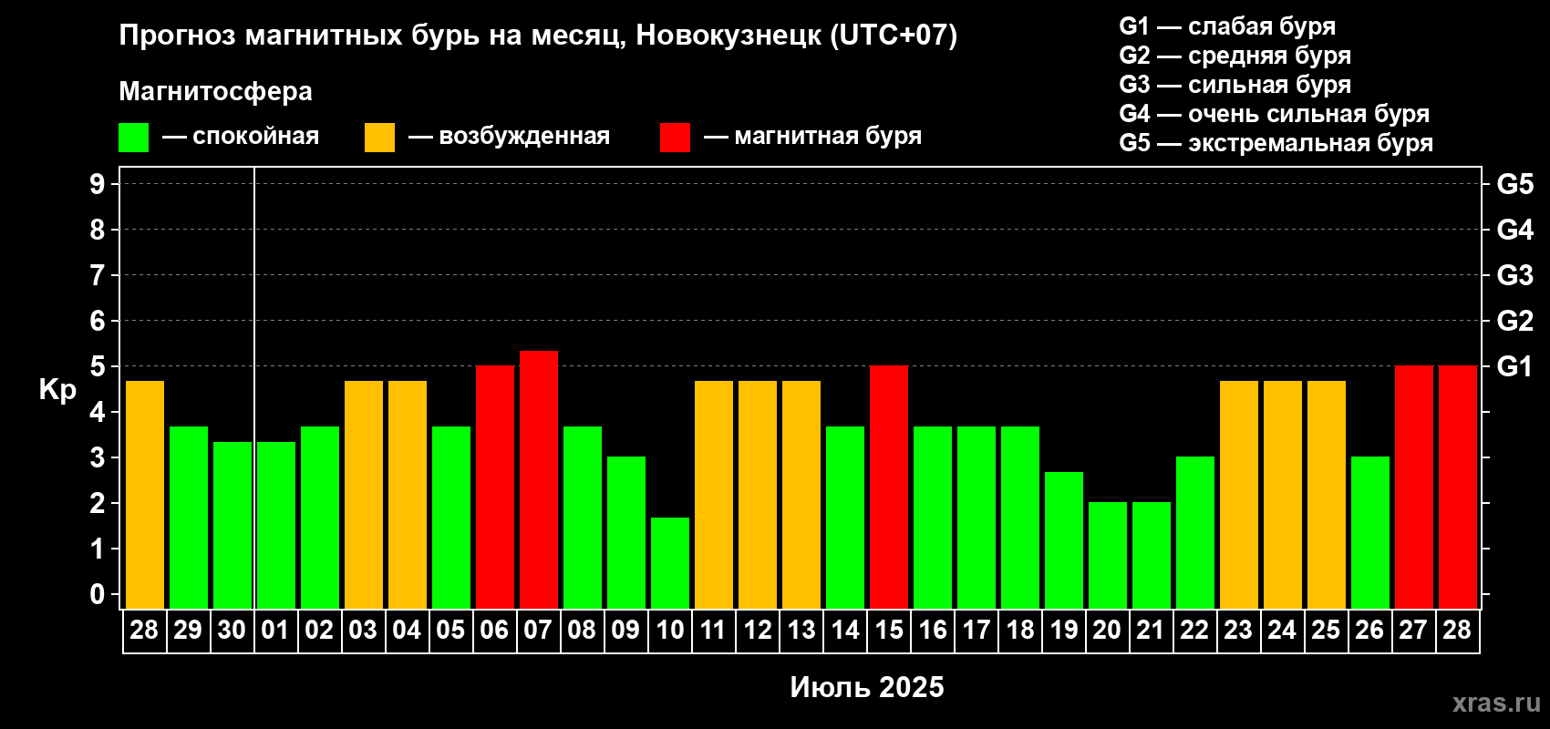 Прогноз максимального суточного геомагнитного индекса Kp на <b>1 месяц</b> (31 день) <b>с 28 июня по 28 июля 2025 г</b>