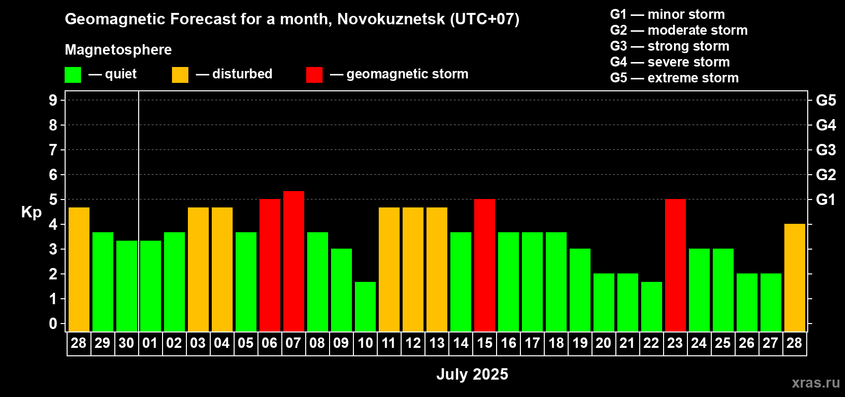 Forecast of the daily maximal value of geomagnetic index Kp for <b>1 month</b> (31 days) <b>from Jun 28, 2025 to Jul 28, 2025</b>