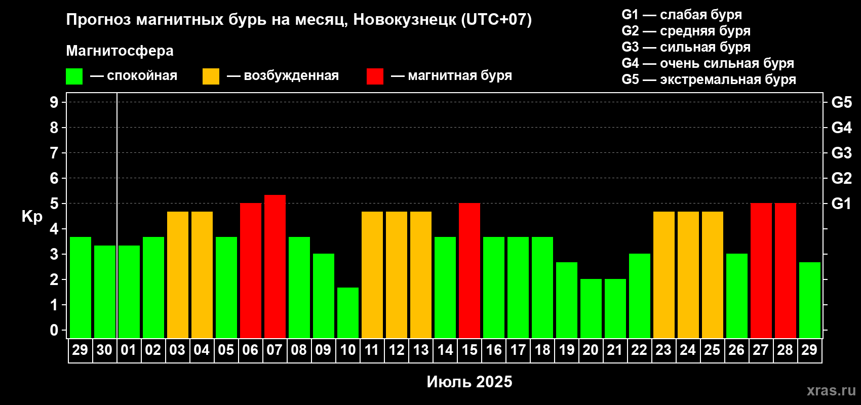 Прогноз максимального суточного геомагнитного индекса Kp на <b>1 месяц</b> (31 день) <b>с 29 июня по 29 июля 2025 г</b>