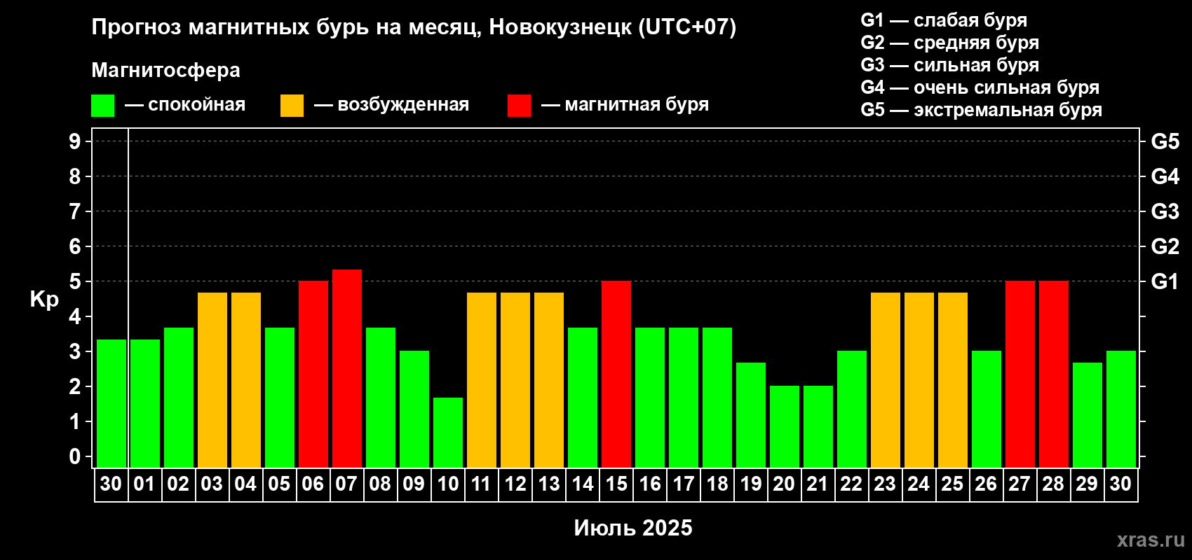 Прогноз максимального суточного геомагнитного индекса Kp на <b>1 месяц</b> (31 день) <b>с 30 июня по 30 июля 2025 г</b>