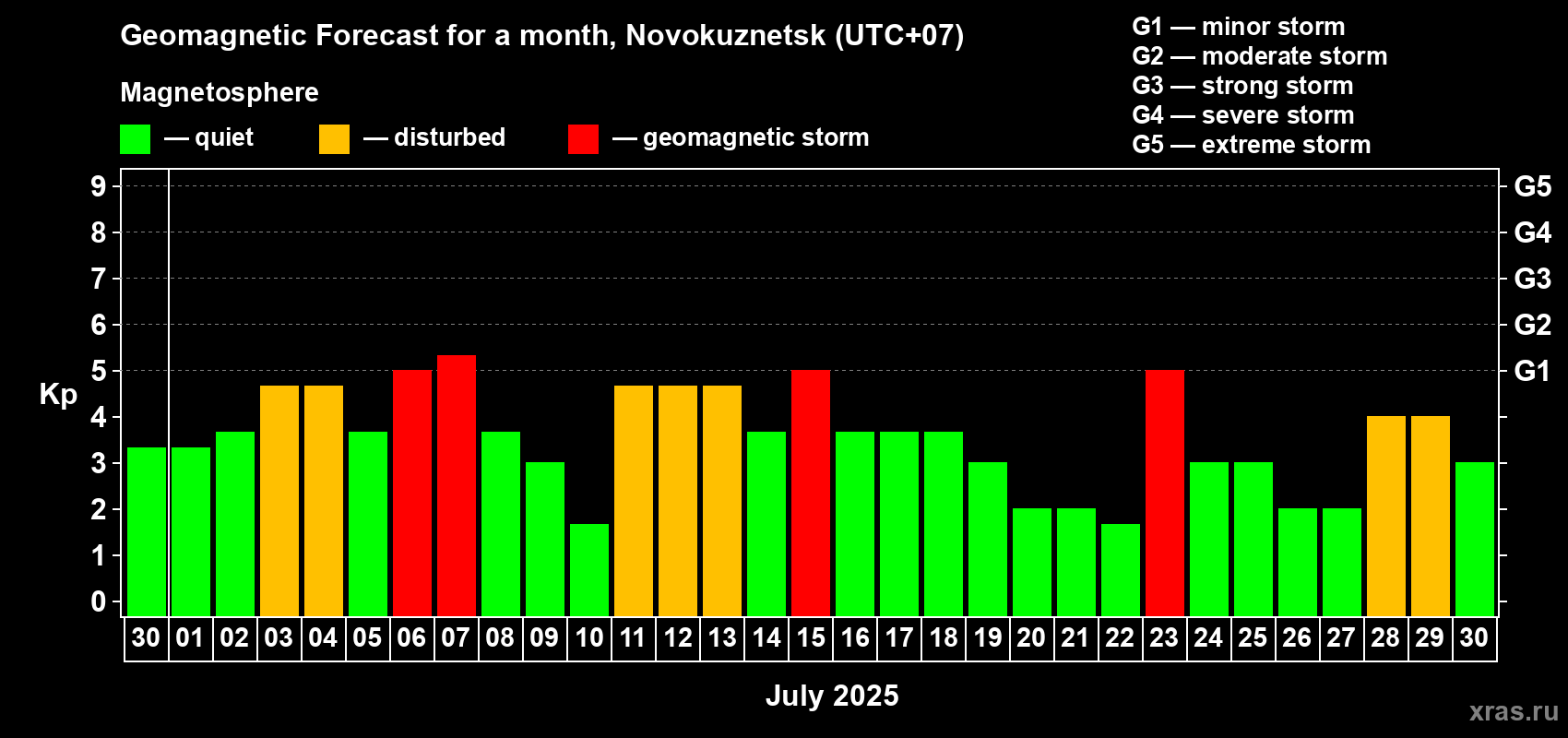 Forecast of the daily maximal value of geomagnetic index Kp for <b>1 month</b> (31 days) <b>from Jun 30, 2025 to Jul 30, 2025</b>