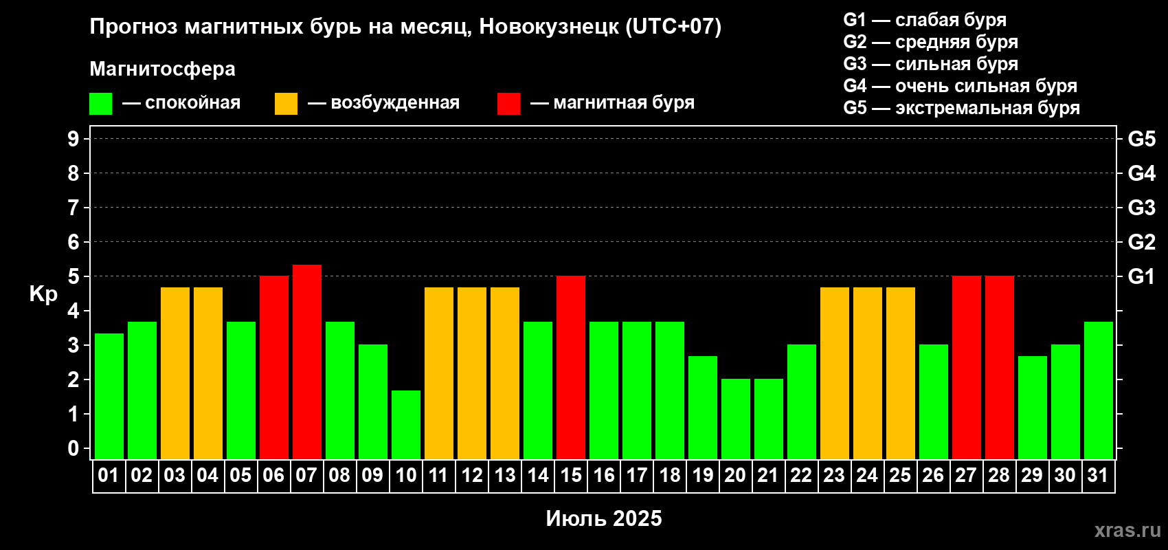 Прогноз максимального суточного геомагнитного индекса Kp на <b>1 месяц</b> (31 день) <b>с 01 июля по 31 июля 2025 г</b>