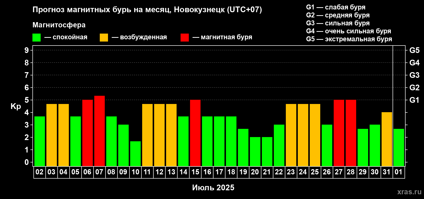 Прогноз максимального суточного геомагнитного индекса Kp на <b>1 месяц</b> (31 день) <b>с 02 июля по 01 августа 2025 г</b>
