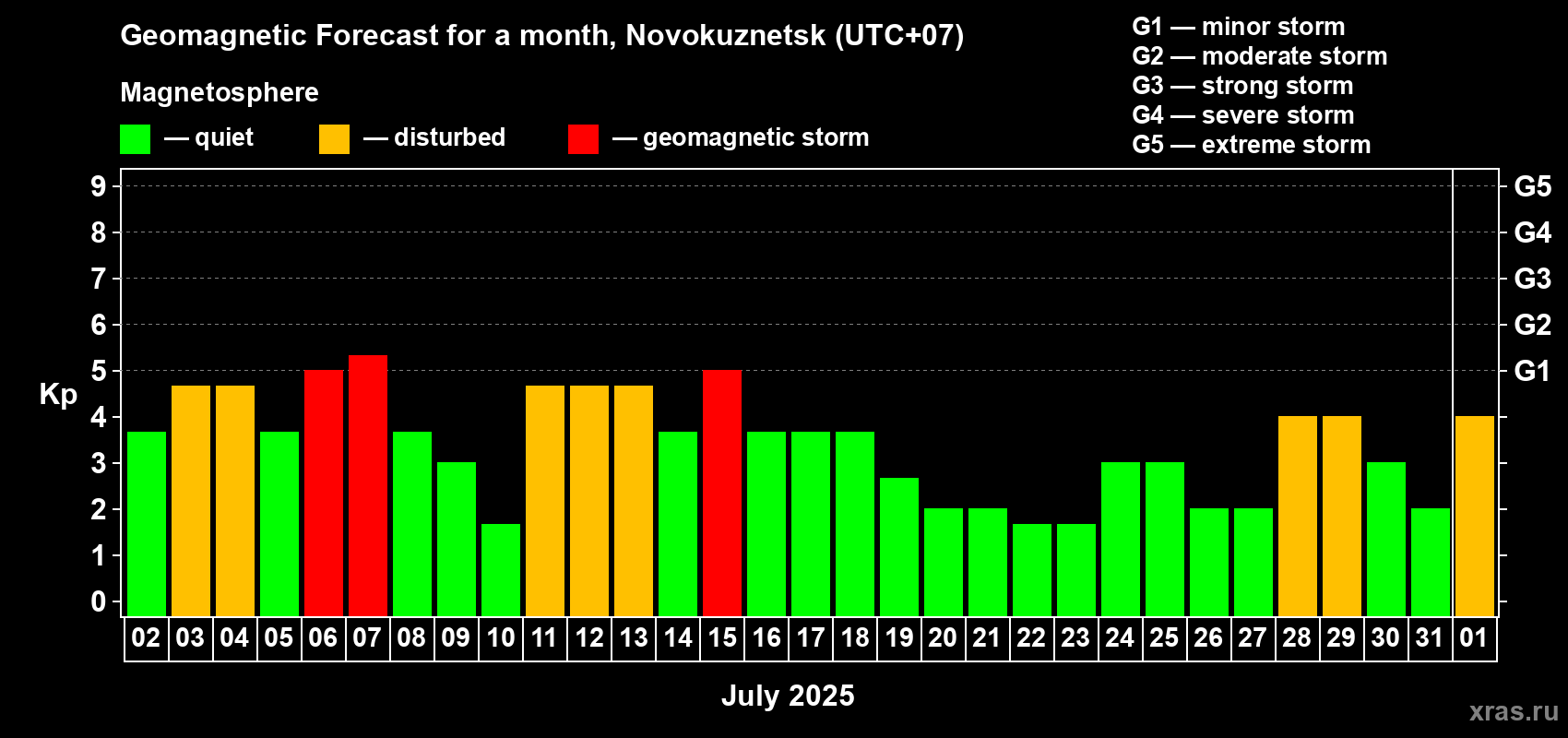 Forecast of the daily maximal value of geomagnetic index Kp for <b>1 month</b> (31 days) <b>from Jul 02, 2025 to Aug 01, 2025</b>
