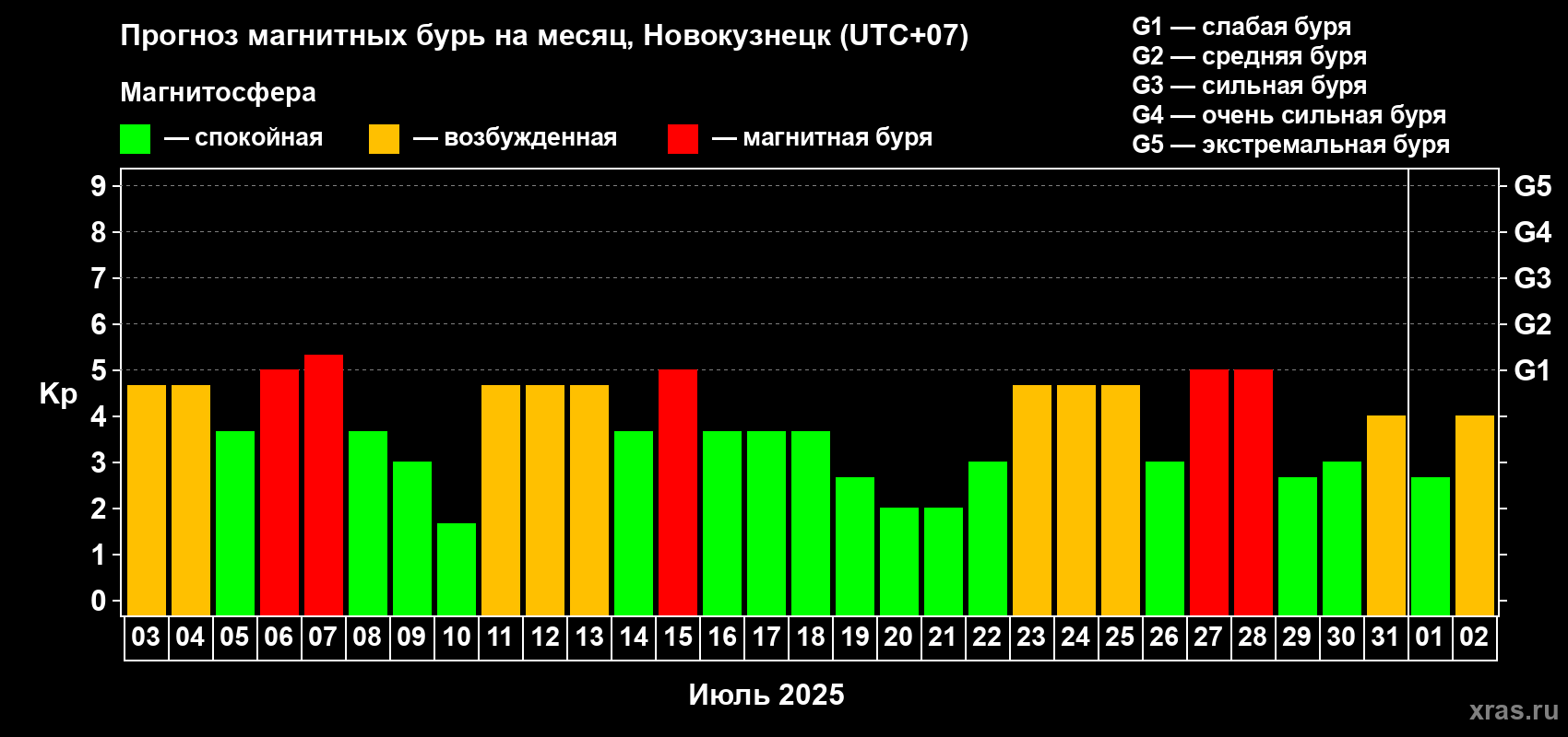 Прогноз максимального суточного геомагнитного индекса Kp на <b>1 месяц</b> (31 день) <b>с 03 июля по 02 августа 2025 г</b>