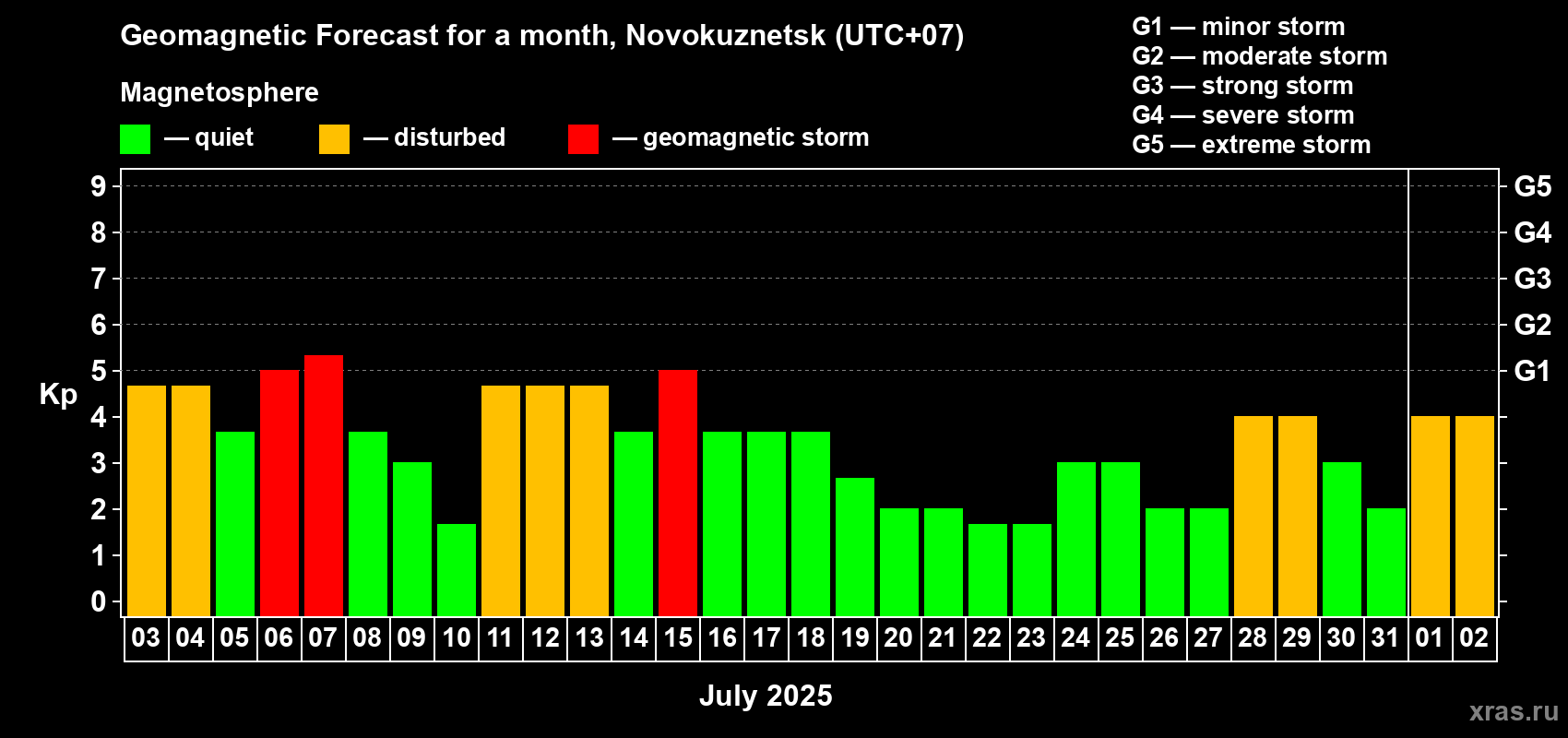 Forecast of the daily maximal value of geomagnetic index Kp for <b>1 month</b> (31 days) <b>from Jul 03, 2025 to Aug 02, 2025</b>