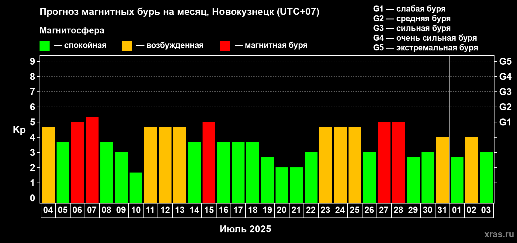 Прогноз максимального суточного геомагнитного индекса Kp на <b>1 месяц</b> (31 день) <b>с 04 июля по 03 августа 2025 г</b>