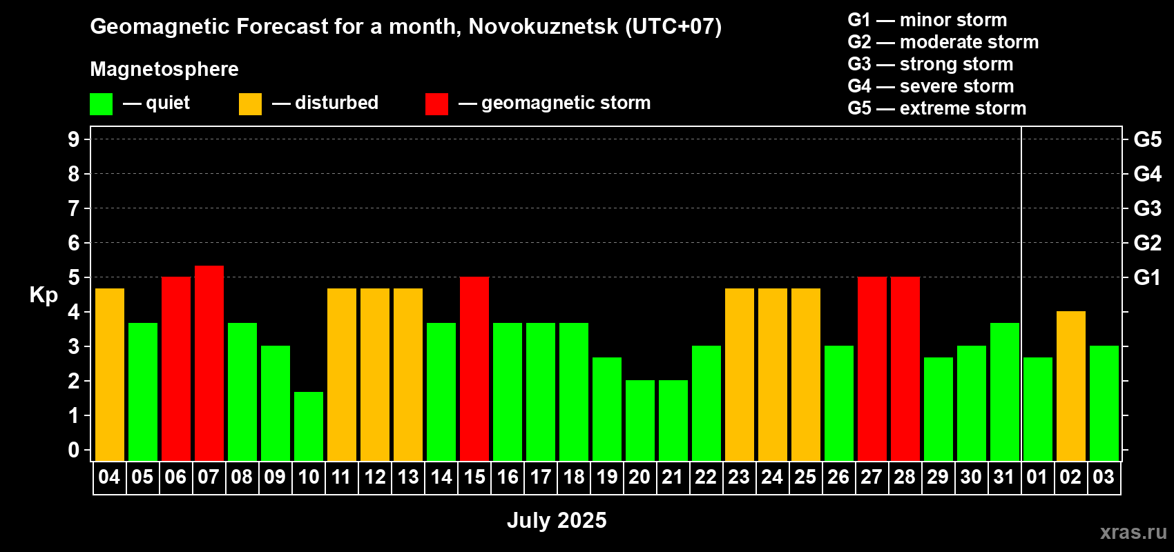 Forecast of the daily maximal value of geomagnetic index Kp for <b>1 month</b> (31 days) <b>from Jul 04, 2025 to Aug 03, 2025</b>