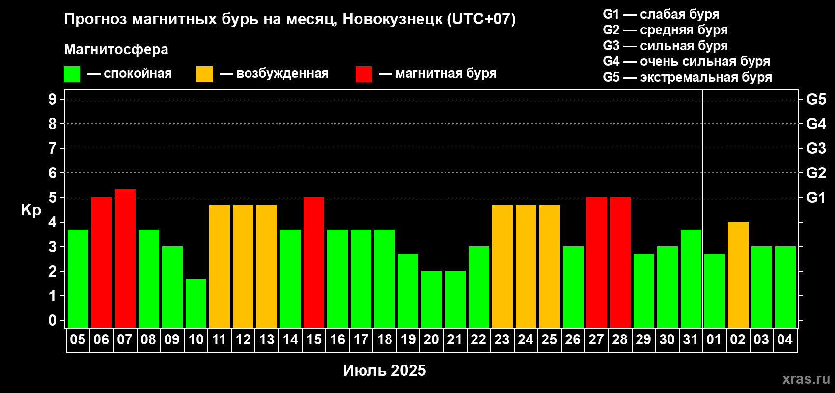 Прогноз максимального суточного геомагнитного индекса Kp на <b>1 месяц</b> (31 день) <b>с 05 июля по 04 августа 2025 г</b>