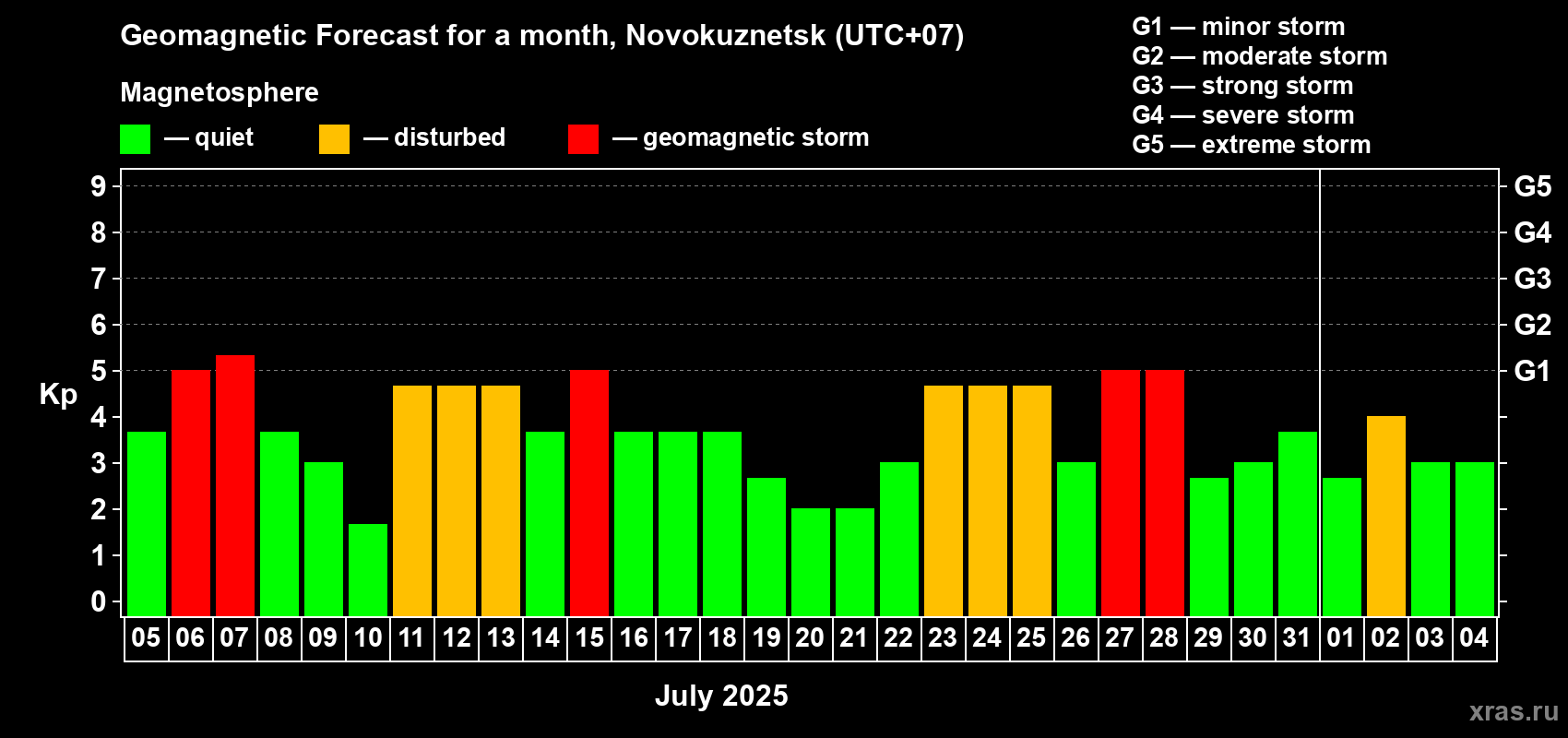 Forecast of the daily maximal value of geomagnetic index Kp for <b>1 month</b> (31 days) <b>from Jul 05, 2025 to Aug 04, 2025</b>