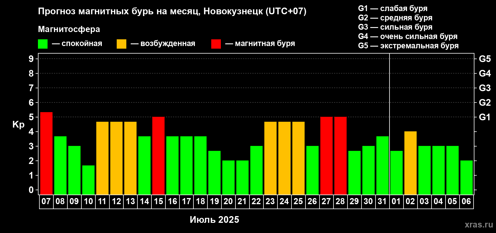 Прогноз максимального суточного геомагнитного индекса Kp на <b>1 месяц</b> (31 день) <b>с 07 июля по 06 августа 2025 г</b>