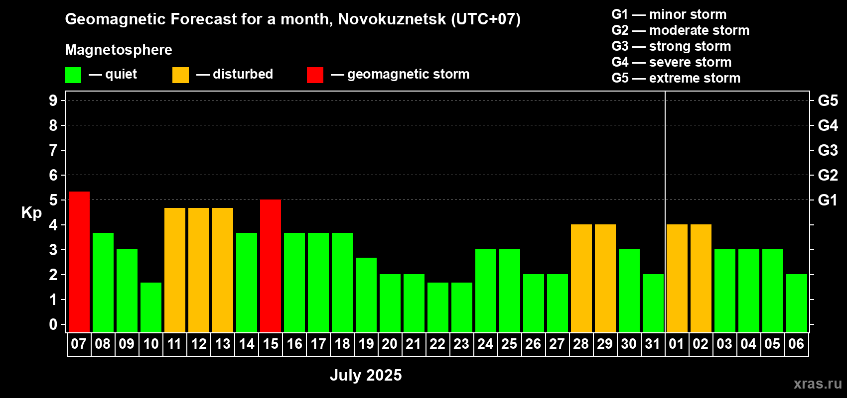 Forecast of the daily maximal value of geomagnetic index Kp for <b>1 month</b> (31 days) <b>from Jul 07, 2025 to Aug 06, 2025</b>