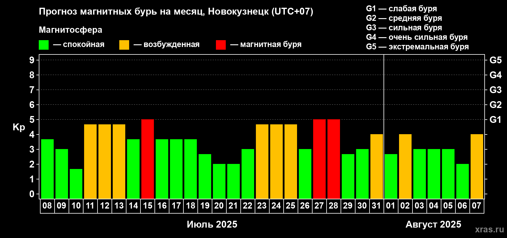 Прогноз максимального суточного геомагнитного индекса Kp на <b>1 месяц</b> (31 день) <b>с 08 июля по 07 августа 2025 г</b>