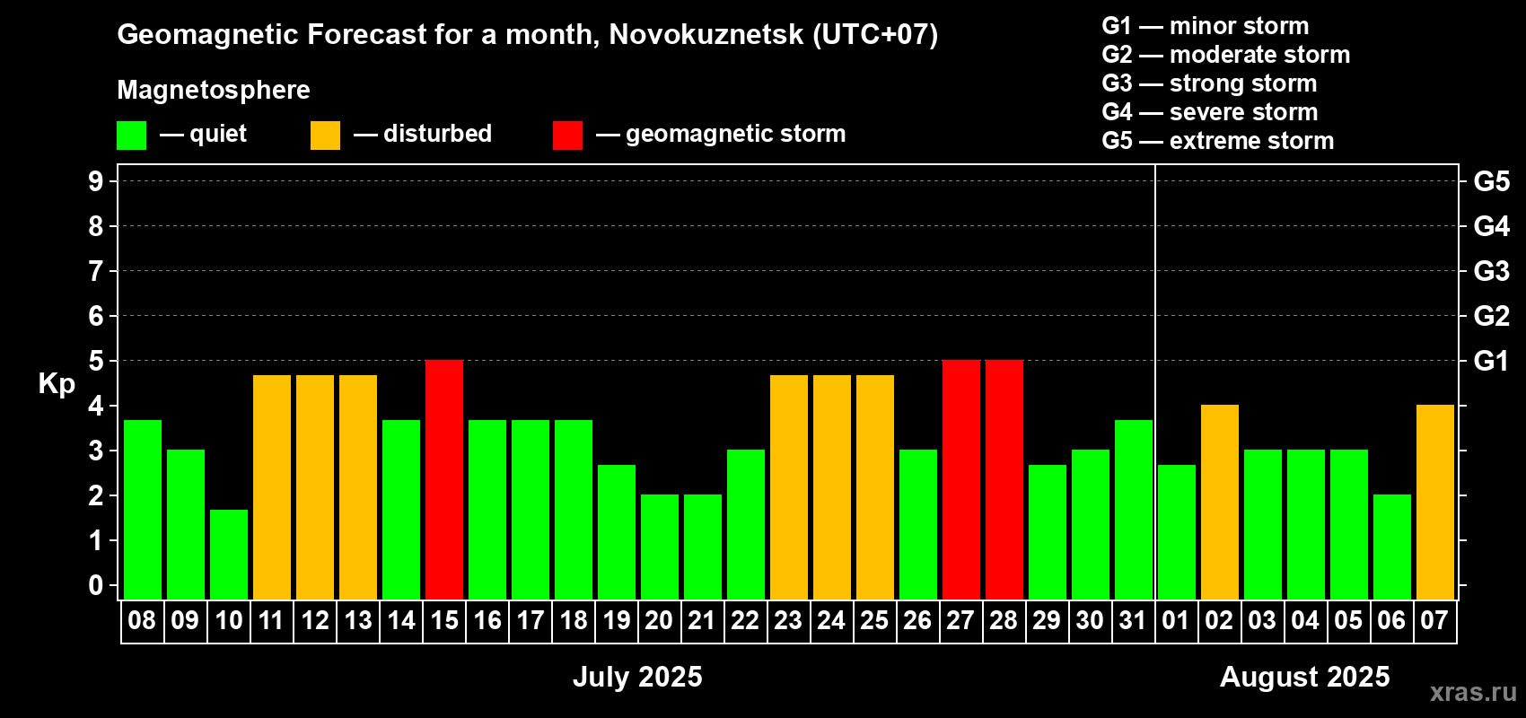 Forecast of the daily maximal value of geomagnetic index Kp for <b>1 month</b> (31 days) <b>from Jul 08, 2025 to Aug 07, 2025</b>