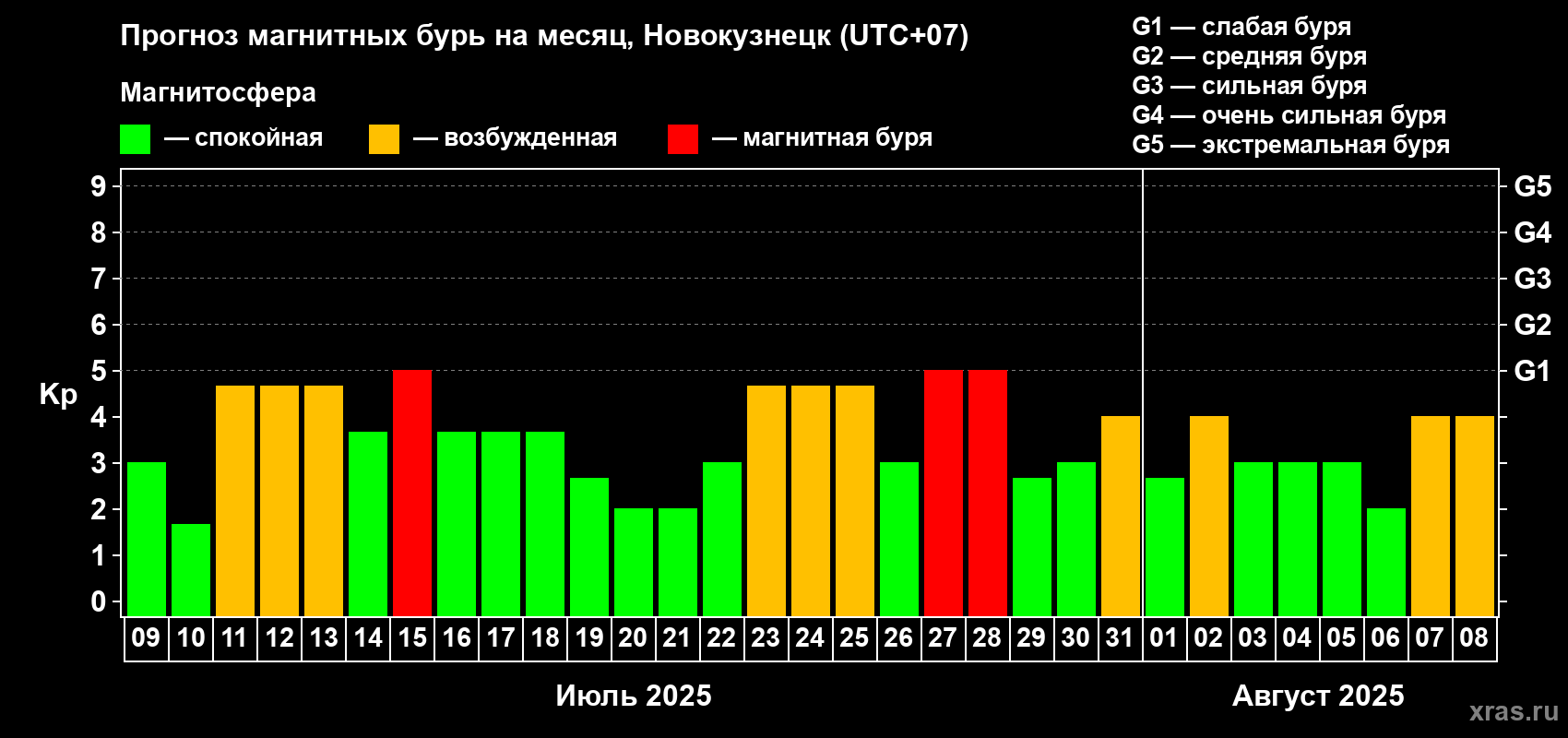 Прогноз максимального суточного геомагнитного индекса Kp на <b>1 месяц</b> (31 день) <b>с 09 июля по 08 августа 2025 г</b>