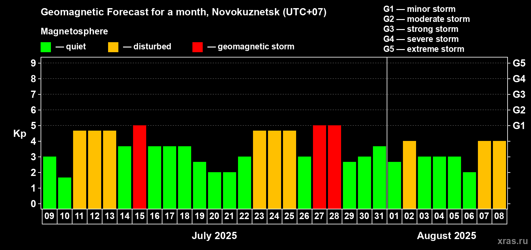 Forecast of the daily maximal value of geomagnetic index Kp for <b>1 month</b> (31 days) <b>from Jul 09, 2025 to Aug 08, 2025</b>