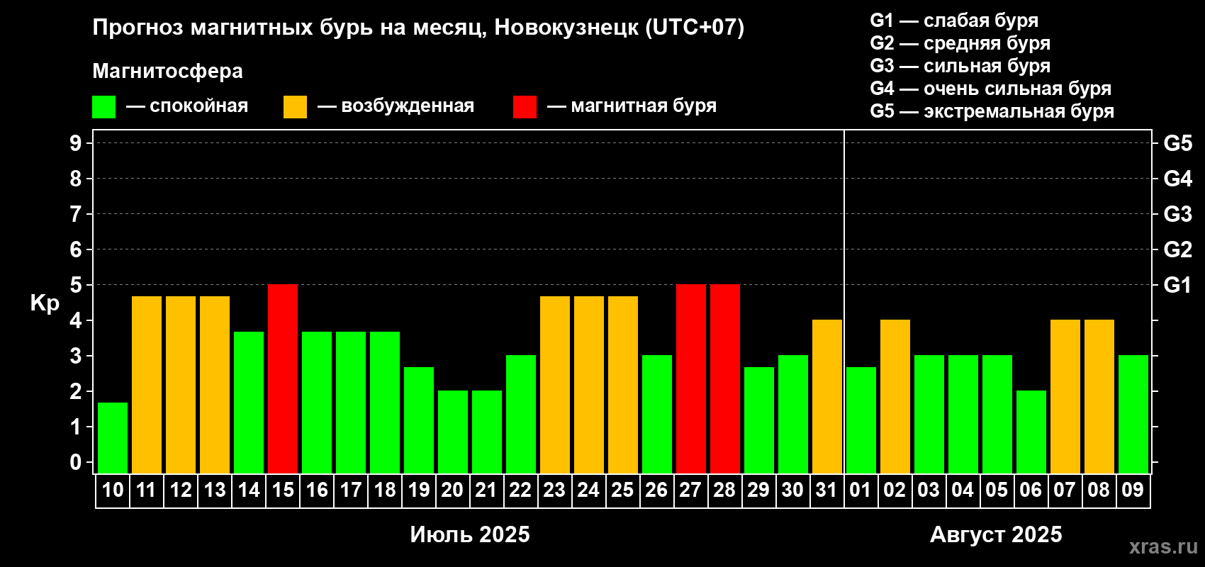Прогноз максимального суточного геомагнитного индекса Kp на <b>1 месяц</b> (31 день) <b>с 10 июля по 09 августа 2025 г</b>