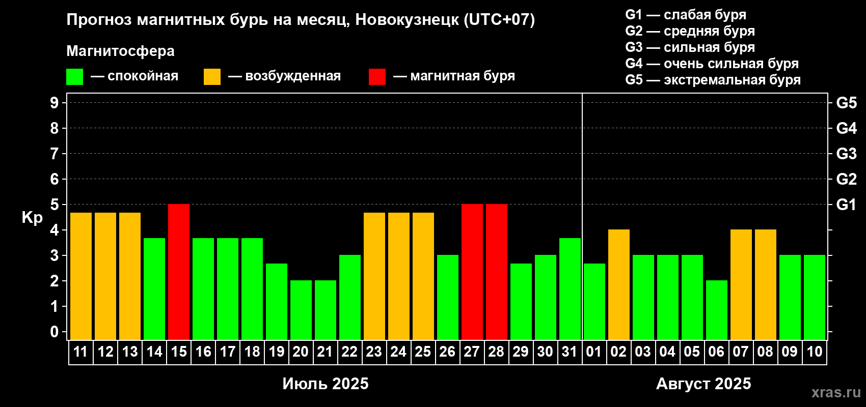 Прогноз максимального суточного геомагнитного индекса Kp на <b>1 месяц</b> (31 день) <b>с 11 июля по 10 августа 2025 г</b>