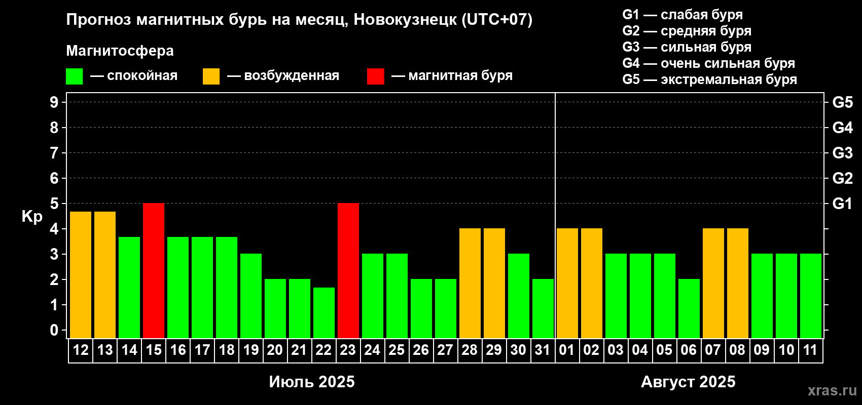 Прогноз максимального суточного геомагнитного индекса Kp на <b>1 месяц</b> (31 день) <b>с 12 июля по 11 августа 2025 г</b>