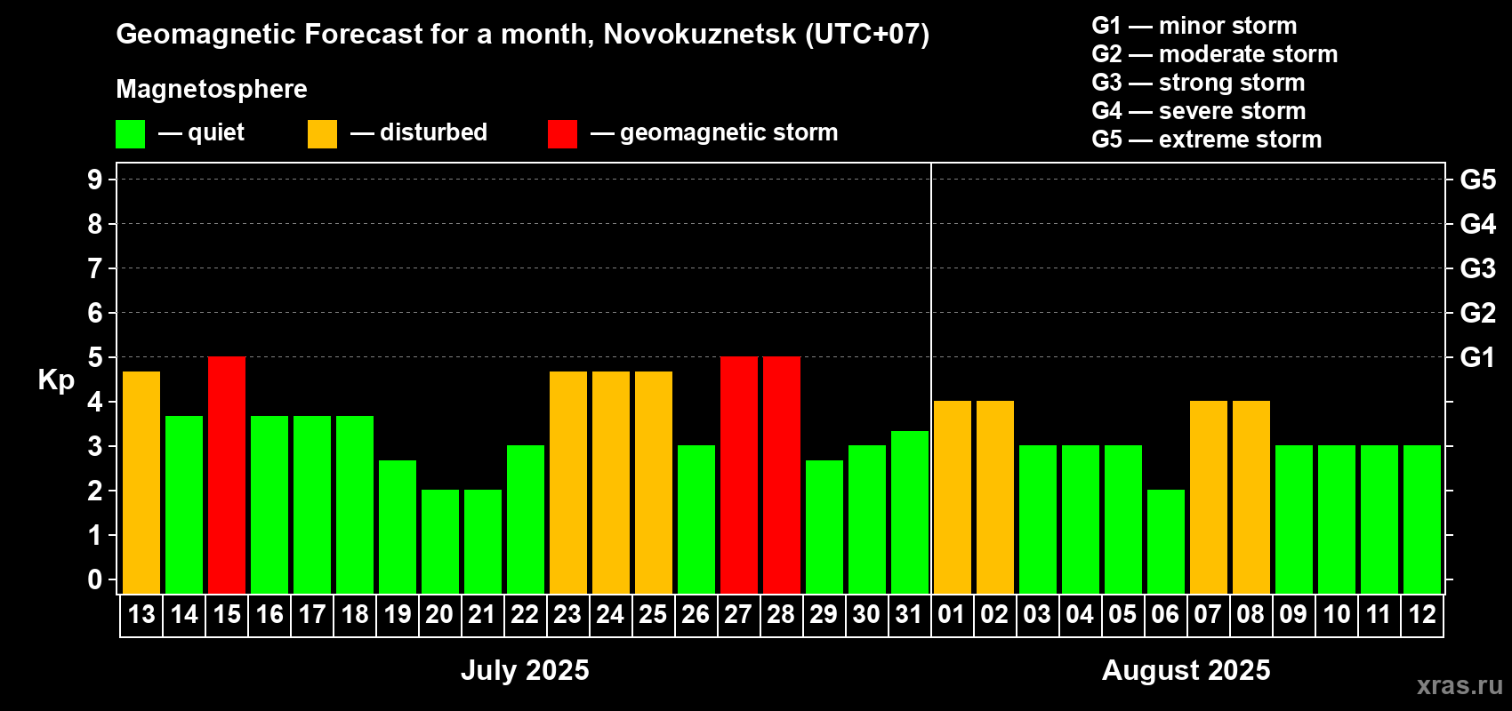Forecast of the daily maximal value of geomagnetic index Kp for <b>1 month</b> (31 days) <b>from Jul 13, 2025 to Aug 12, 2025</b>