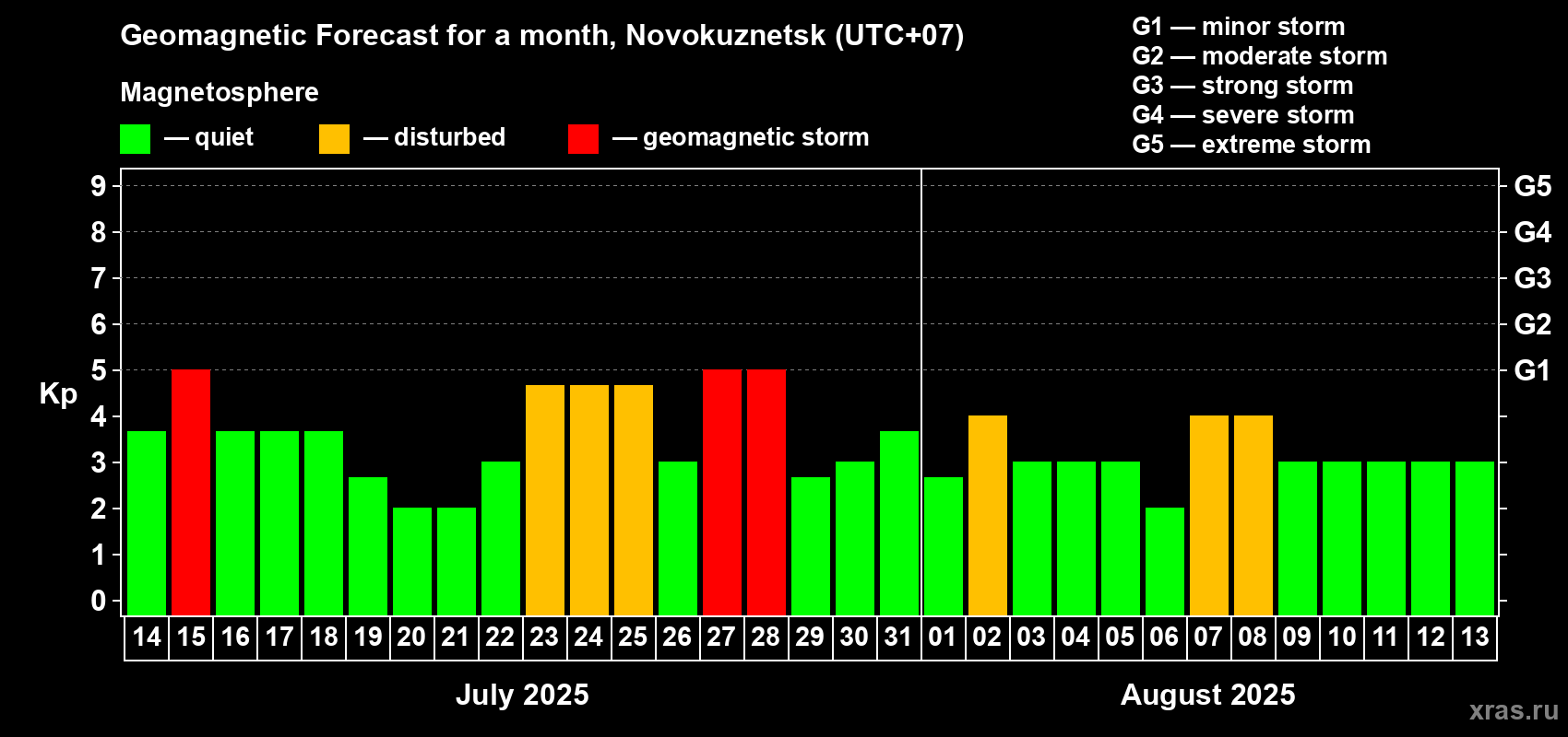 Forecast of the daily maximal value of geomagnetic index Kp for <b>1 month</b> (31 days) <b>from Jul 14, 2025 to Aug 13, 2025</b>