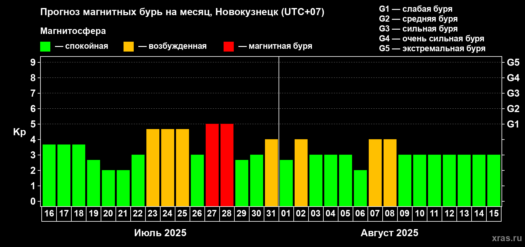 Прогноз максимального суточного геомагнитного индекса Kp на <b>1 месяц</b> (31 день) <b>с 16 июля по 15 августа 2025 г</b>