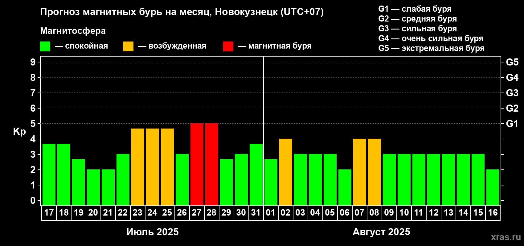 Прогноз максимального суточного геомагнитного индекса Kp на <b>1 месяц</b> (31 день) <b>с 17 июля по 16 августа 2025 г</b>