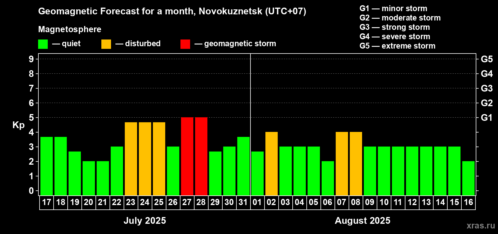 Forecast of the daily maximal value of geomagnetic index Kp for <b>1 month</b> (31 days) <b>from Jul 17, 2025 to Aug 16, 2025</b>