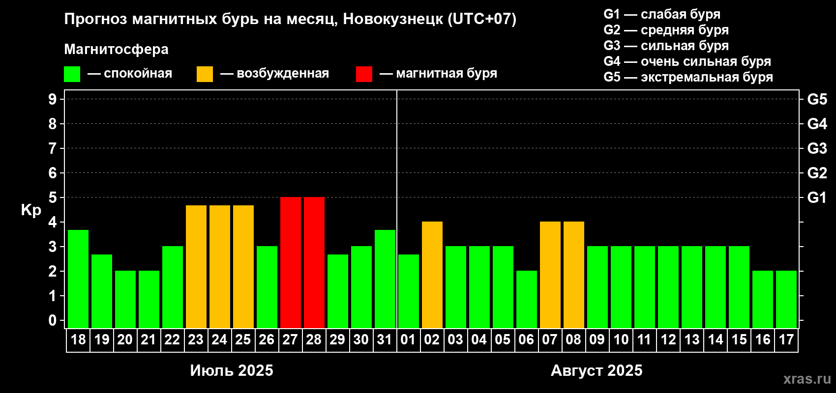Прогноз максимального суточного геомагнитного индекса Kp на <b>1 месяц</b> (31 день) <b>с 18 июля по 17 августа 2025 г</b>