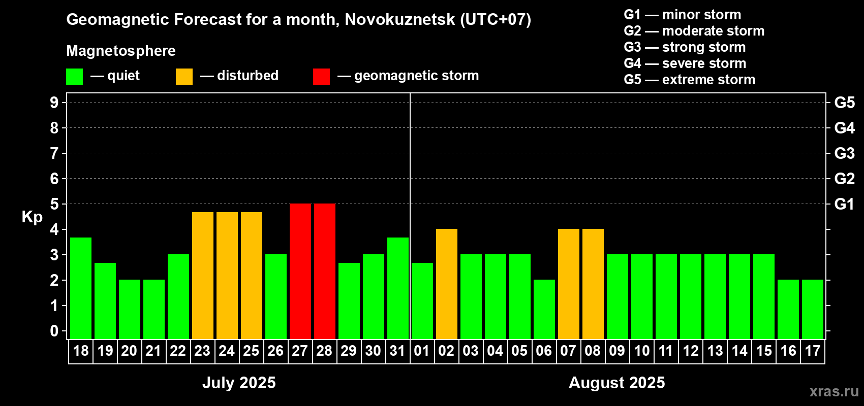 Forecast of the daily maximal value of geomagnetic index Kp for <b>1 month</b> (31 days) <b>from Jul 18, 2025 to Aug 17, 2025</b>