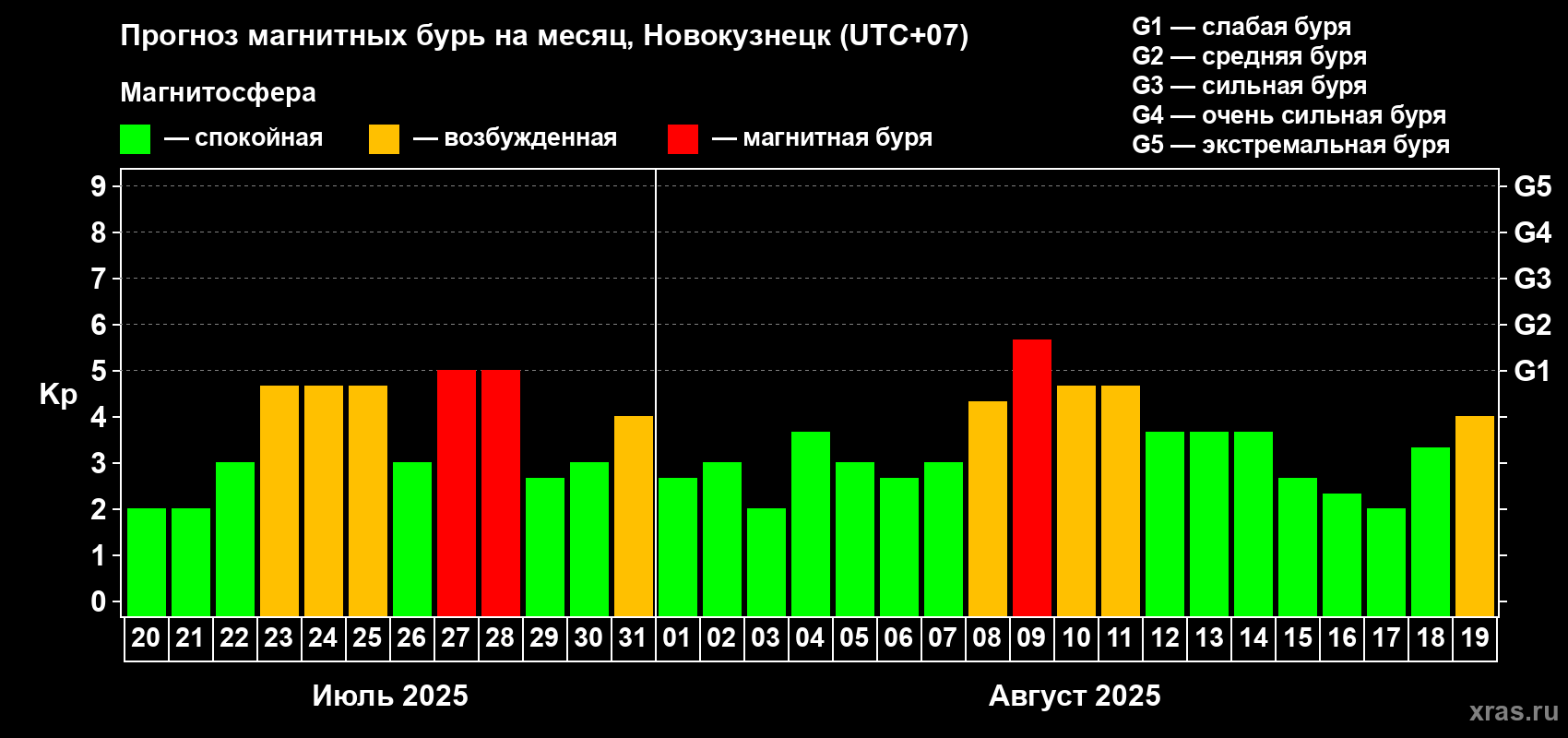 Прогноз максимального суточного геомагнитного индекса Kp на <b>1 месяц</b> (31 день) <b>с 20 июля по 19 августа 2025 г</b>