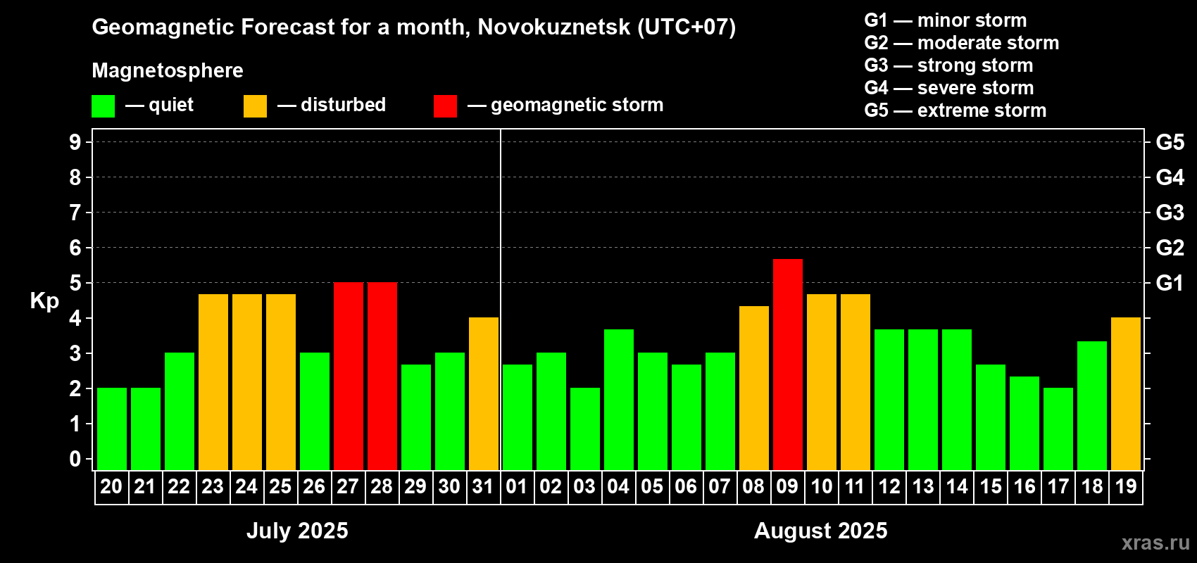 Forecast of the daily maximal value of geomagnetic index Kp for <b>1 month</b> (31 days) <b>from Jul 20, 2025 to Aug 19, 2025</b>