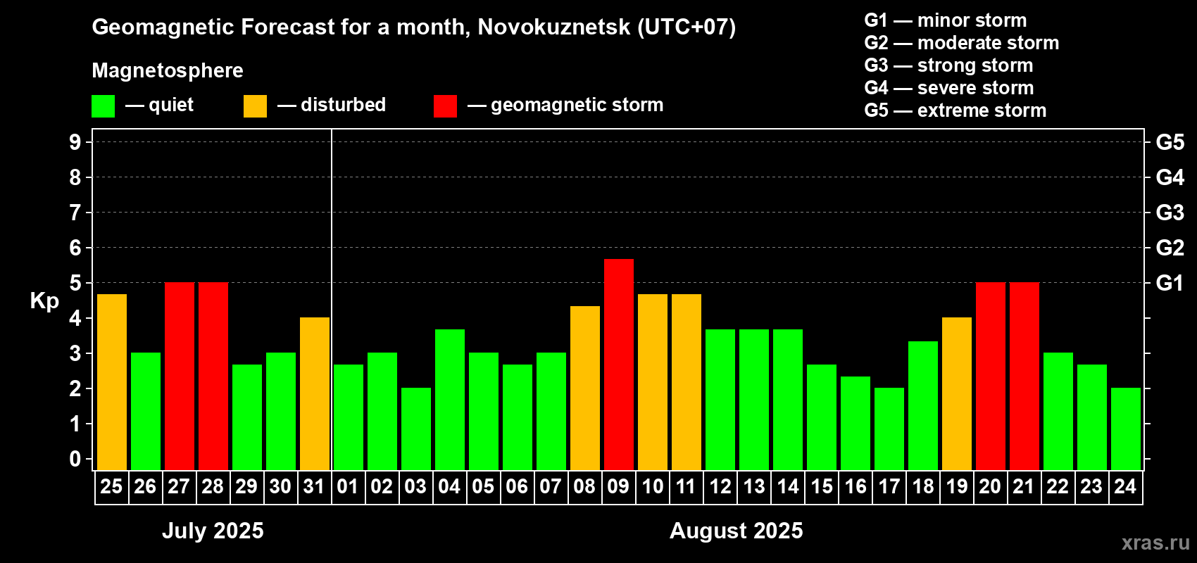 Forecast of the daily maximal value of geomagnetic index Kp for <b>1 month</b> (31 days) <b>from Jul 25, 2025 to Aug 24, 2025</b>
