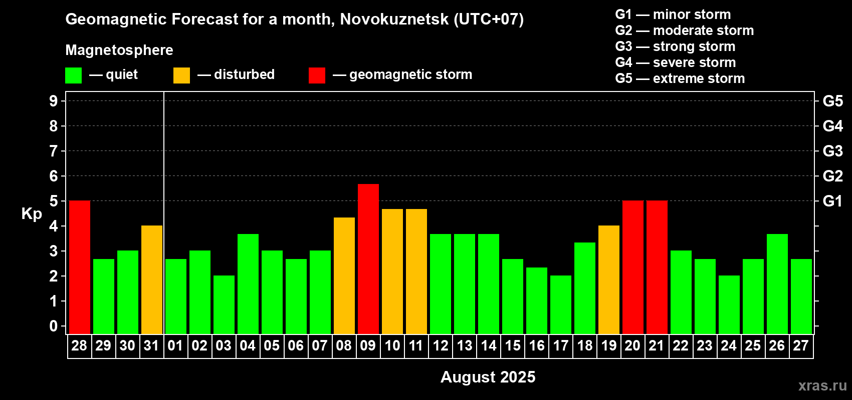 Forecast of the daily maximal value of geomagnetic index Kp for <b>1 month</b> (31 days) <b>from Jul 28, 2025 to Aug 27, 2025</b>