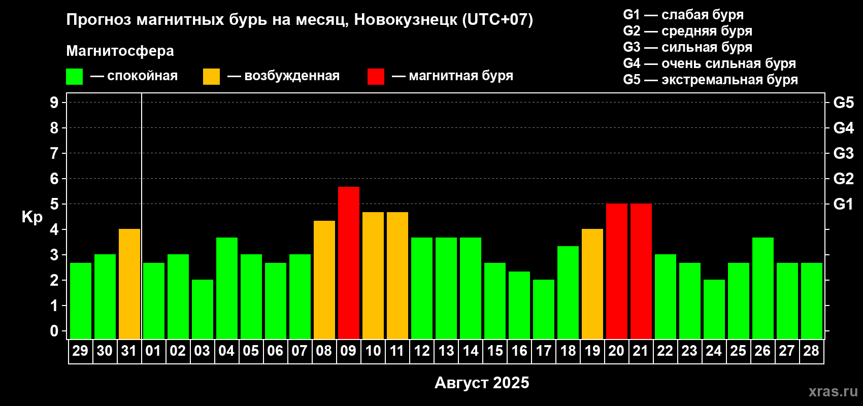 Прогноз максимального суточного геомагнитного индекса Kp на <b>1 месяц</b> (31 день) <b>с 29 июля по 28 августа 2025 г</b>