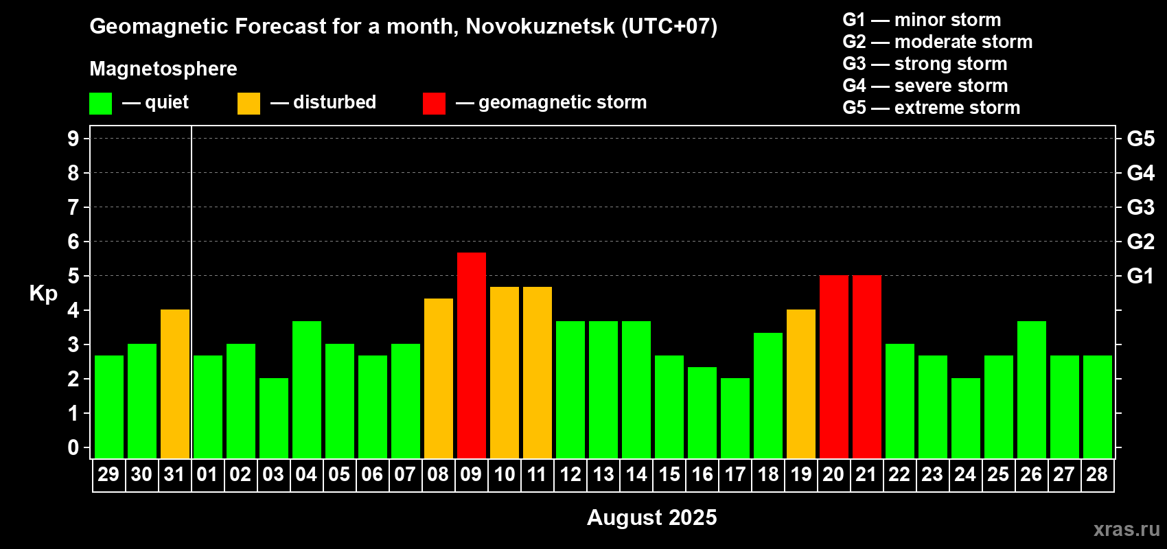 Forecast of the daily maximal value of geomagnetic index Kp for <b>1 month</b> (31 days) <b>from Jul 29, 2025 to Aug 28, 2025</b>